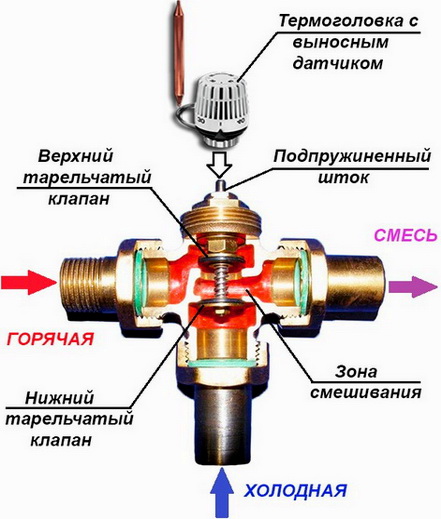 Смесительный клапан трехходовой, как применяется