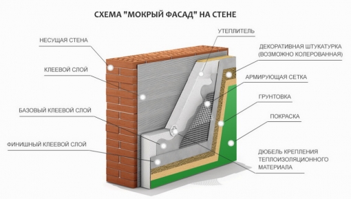 Современные материалы для утепления фасада