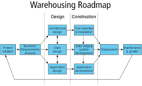 Data Warehouse Steps