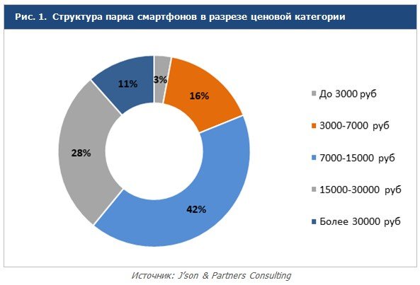 Почитай половина всех продаваемых смартфонов в России глядит к ценовой категории 7000-15000 рублей