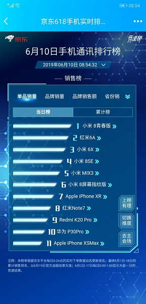 8 из 10 самых продаваемых смартфонов Jingdong выпущены бражками Xiaomi и Redmi