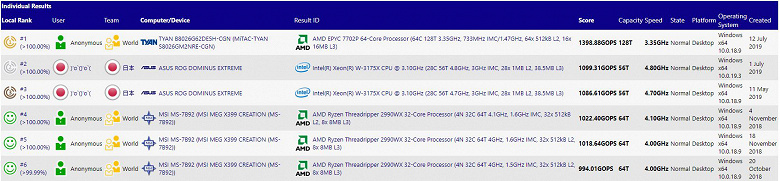 64-ядерный процессор AMD Epyc 7702P возглавил рейтинг SiSoftware, внушительно обогнав Intel Xeon W-3175X и AMD Ryzen Threadripper 2990WX