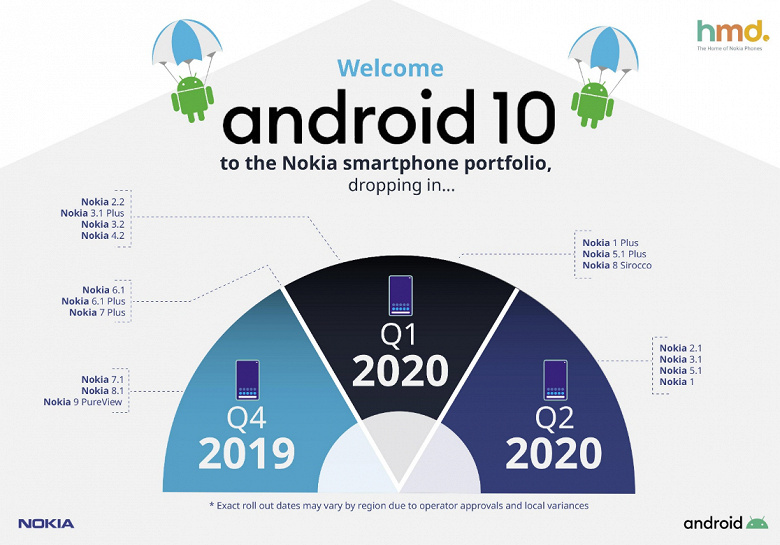 Изумительно, однако Nokia обновит до Android 10 почитай все свои смартфоны, вводя сверхбюджетный Nokia 1