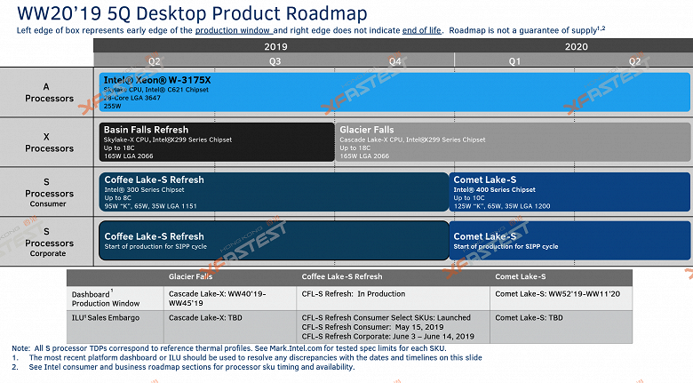 Настольные CPU Intel Comet Lake с разъёмом LGA 1200 и 10-ядерными флагманами возникнут в начале 2020 года