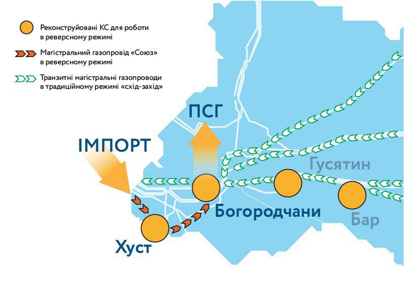 "Укртрансгаз" уверился в готовности ГТС к переходу в реверсный режим