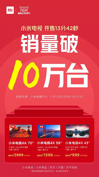Скидки работают. Xiaomi продала 100 000 телевизоров за 14 минут